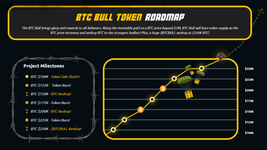 BTC Bull Token Roadmap