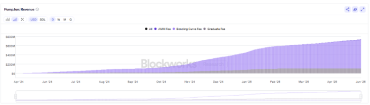 Pump.Fun Revenue