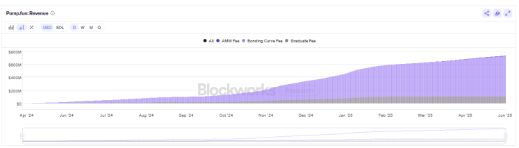 Ingresos de Pump.Fun