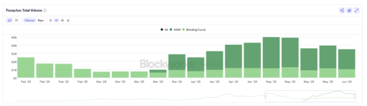 Pump.Fun Total Volume