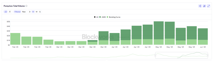 Volumen total de Pump.Fun