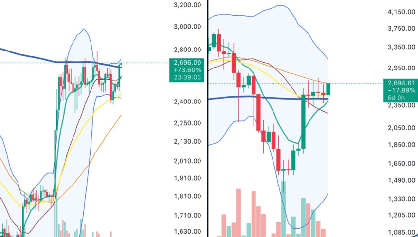 Ethereum cotizando por encima de la MA clave | Fuente: Big Cheds en X