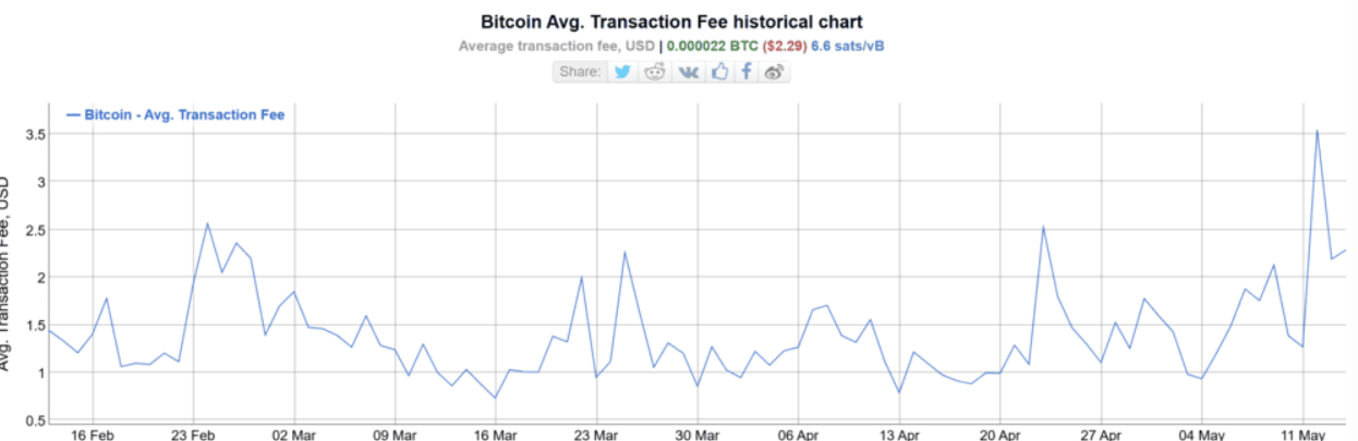 Fee transaksi BTC - Prediksi Harga Bitcoin Hyper