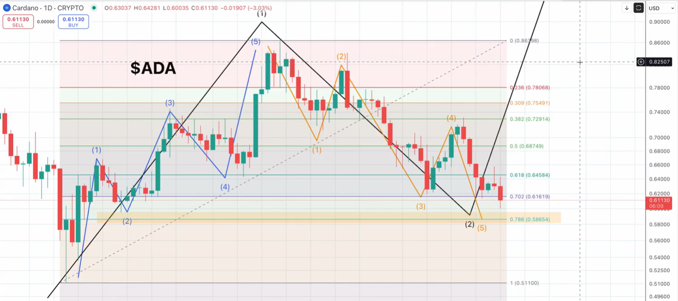 Análisis de precios de Cardano