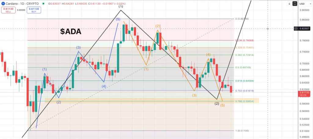 Cardano price analysis