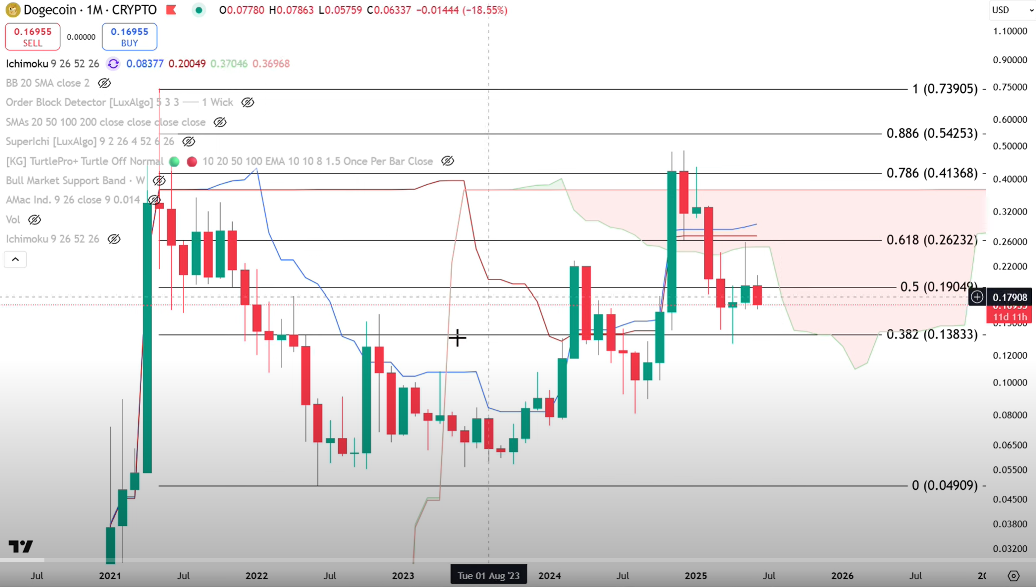 Gráfico mensual de Dogecoin con nube Ichimoku