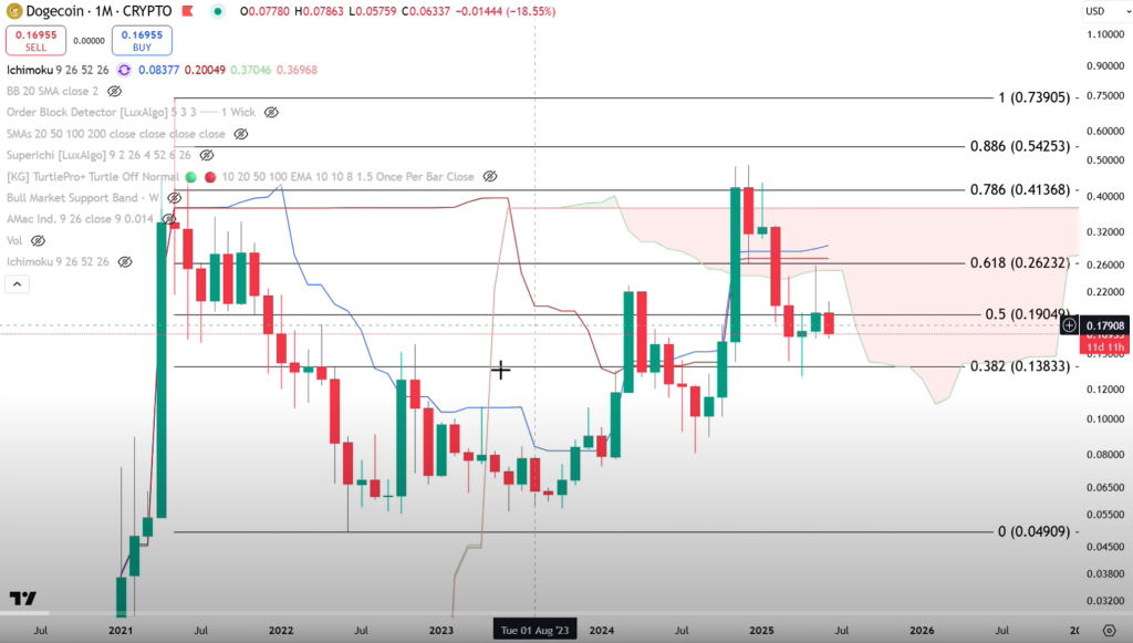 Dogecoin monthly chart with Ichimoku cloud