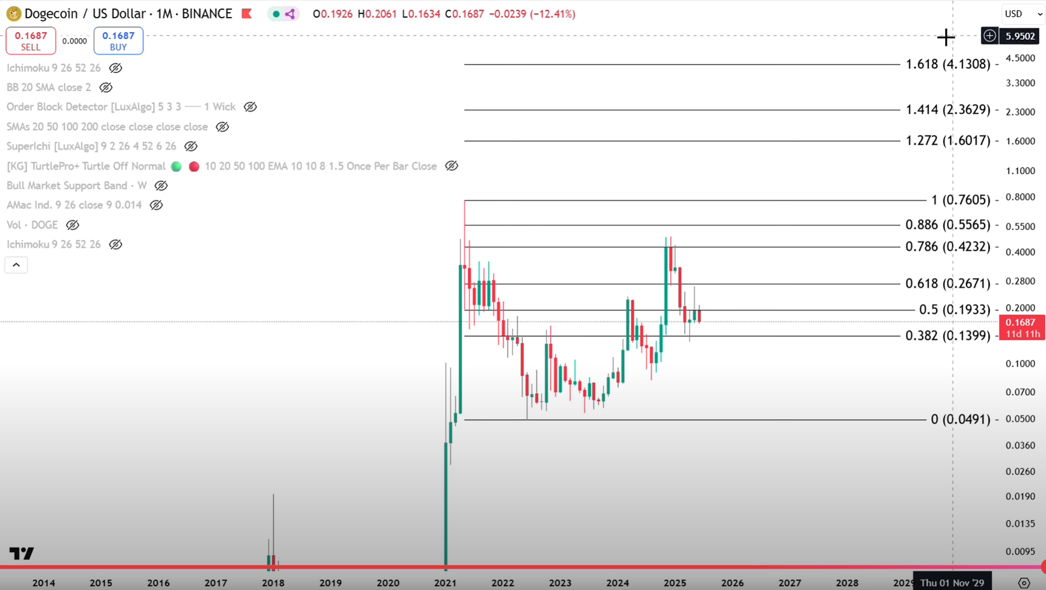 Gráfico mensual de Dogecoin