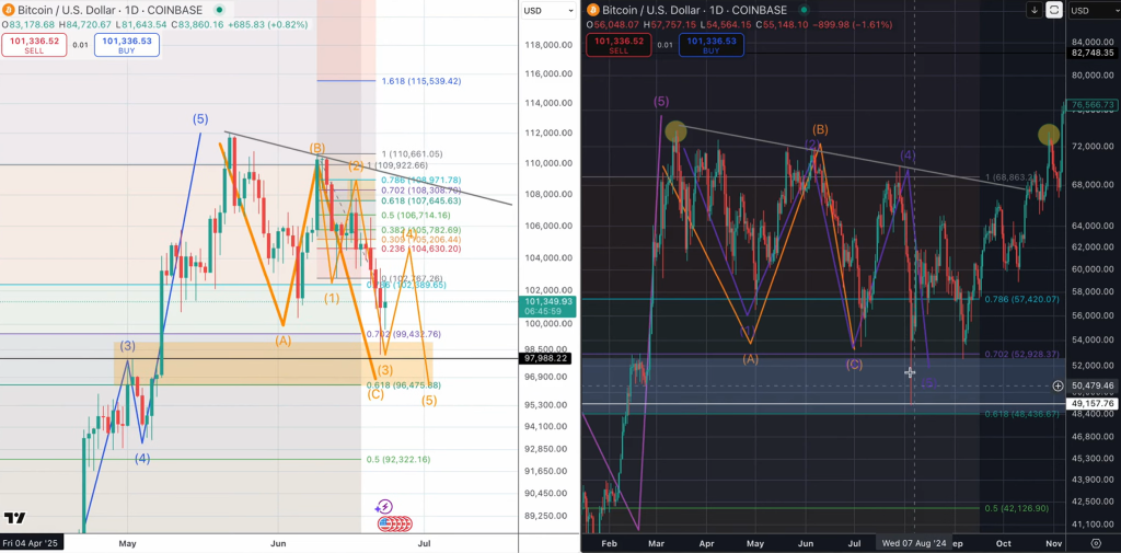 Bitcoin price analysis