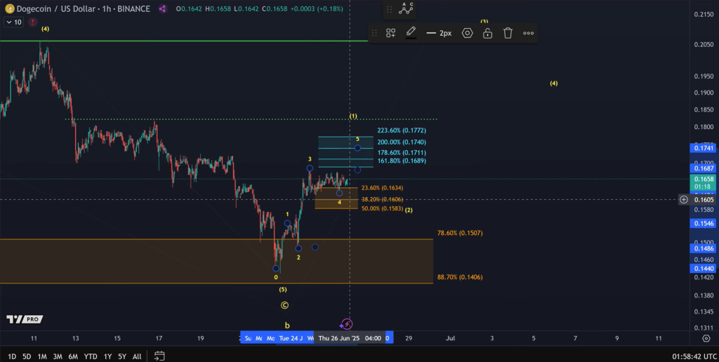 Dogecoin price analysis
