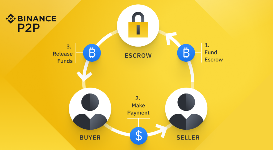 P2P obchodování na Binance