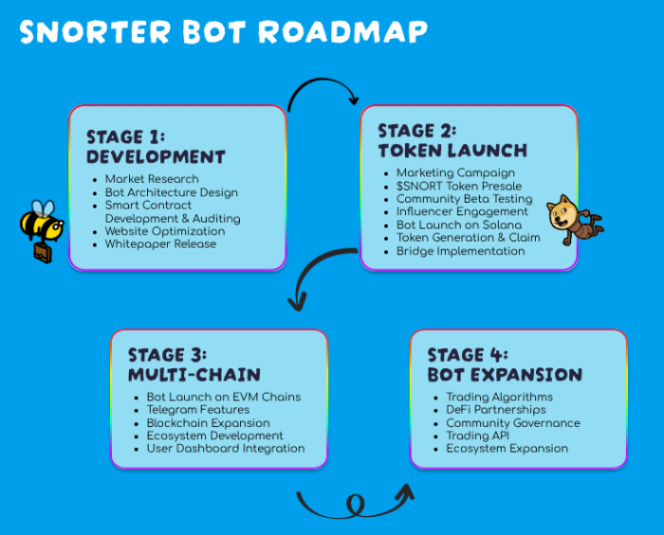 Snorter Bot roadmap
