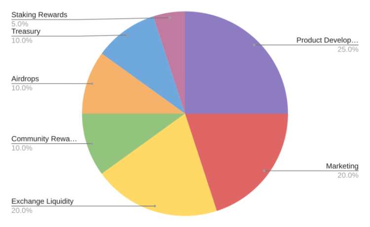 snorter token Tokenomics graph