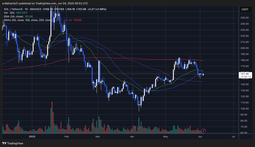 SOL se consolida en medias móviles clave | Fuente: Gráfico SOLUSDT en TradingView