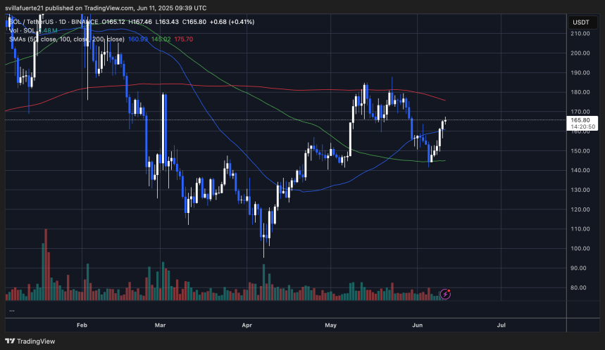 SOL acercándose a la MA de 200 días | Fuente: gráfico SOLUSDT en TradingView