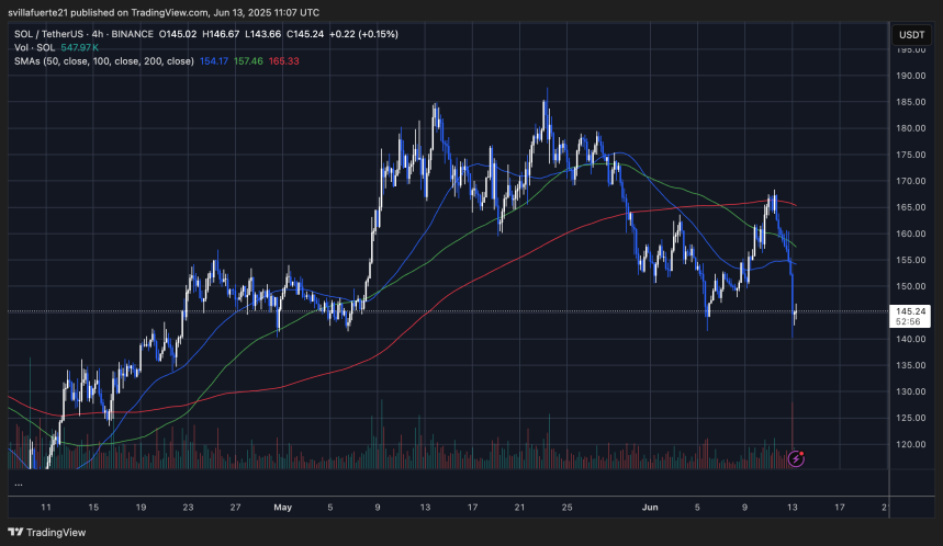 SOL se acerca a niveles bajos de demanda | Fuente: gráfico SOLUSDT en TradingView
