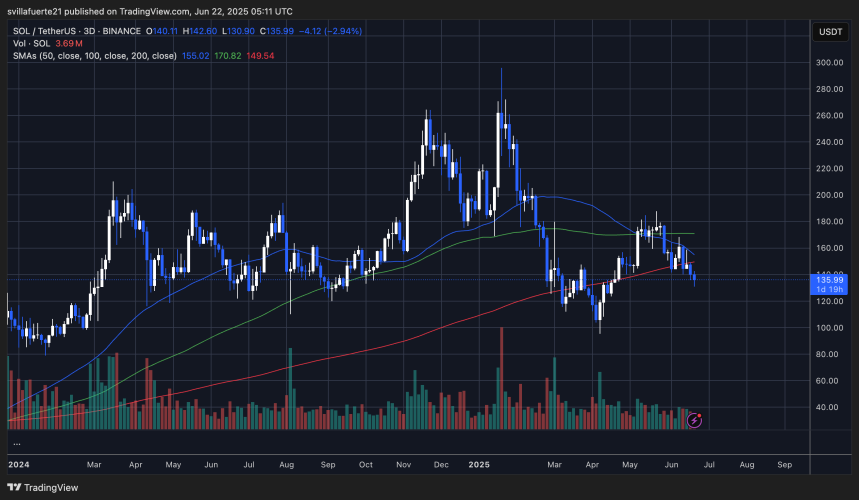 SOL está luchando por mantener el soporte | Gráfico SOLUSDT en TradingView