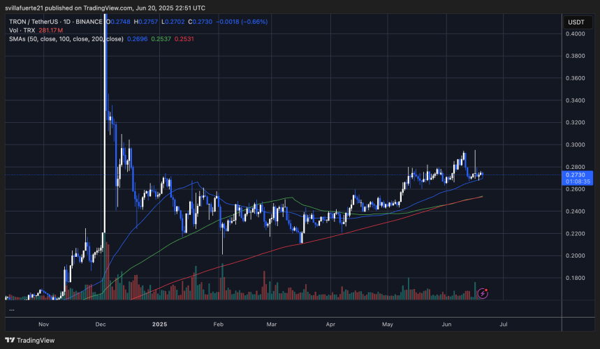 TRX probando niveles clave de demanda por encima de 0,27 $ | Fuente: gráfico TRXUSDT en TradingView