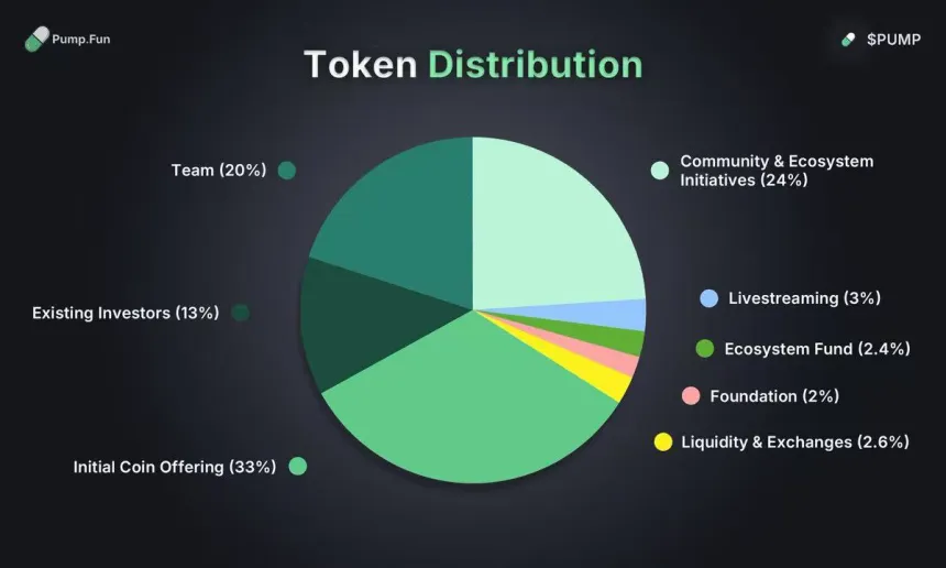 Pump.fun's tokenemonics.