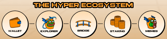 A short summary of Bitcoin Hyper’s utility.