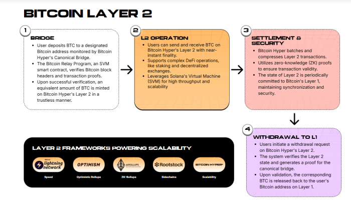 Bitcoin Layer 2 $HYPER Solution.