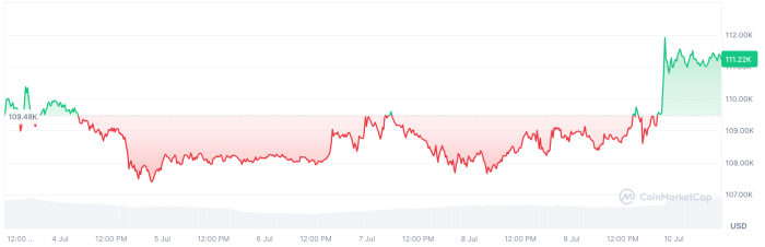 $BTC reached an ATH at $112K.