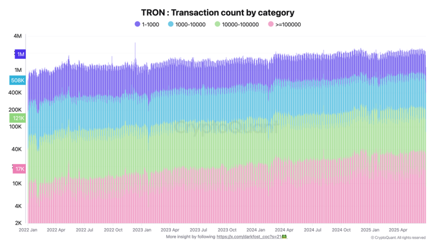 Tron Transaction Count by Category | Source: Darkfost on X