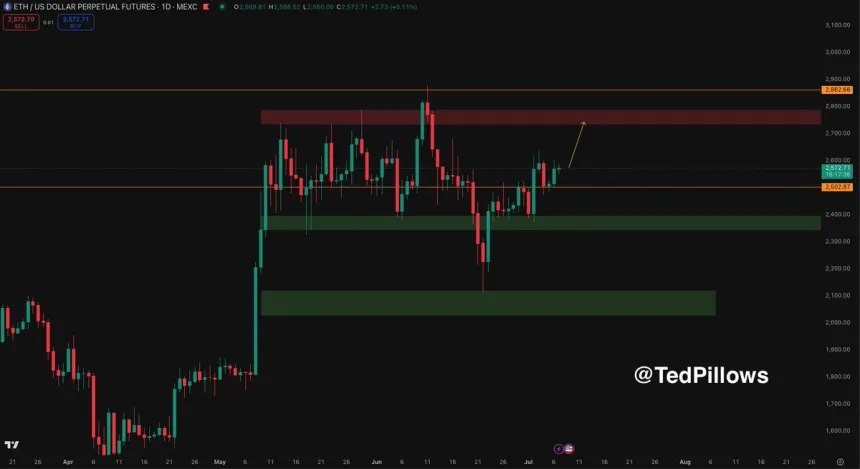 Ethereum reclaims key level above $2,500 | Source: Ted Pillows on X