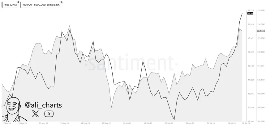 Chainlink Whales bought over 8 million LINK in the past month | Source: Ali Martinez on X