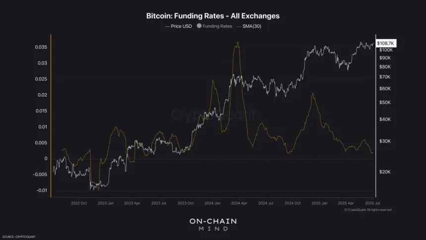Bitcoin Funding rates - All Exchanges | Source: On-Chain Mind on X