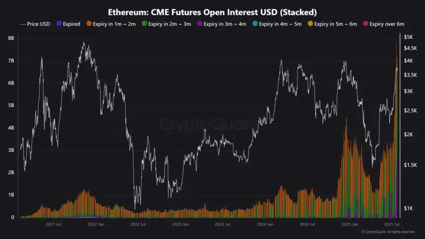 El interés abierto de los futuros de Ethereum CME alcanza un récord de $7.85 mil millones | Fuente: Maartunn en X