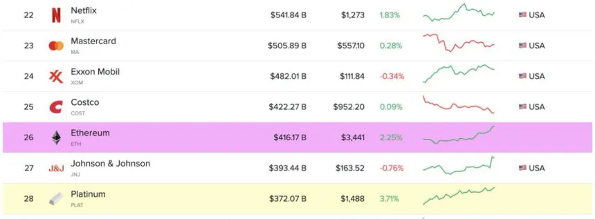 Ethereum becomes 26th most valuable asset globally by market cap | Source: Ted Pillows on X