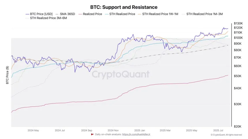 Gráfico de soporte y resistencia de Bitcoin | Fuente: Darkfost en X