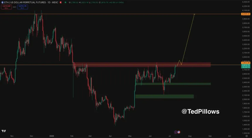 Ethereum testing range highs | Source: Ted Pillows on X