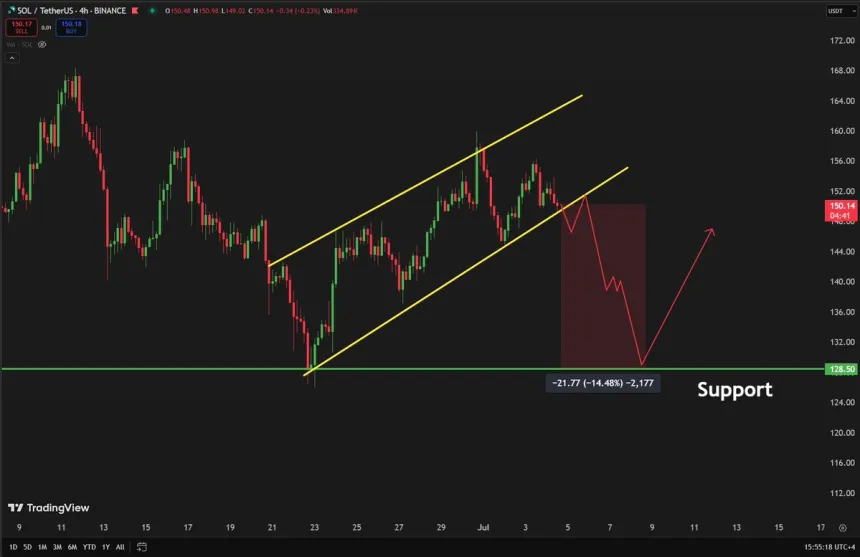 Solana forming a rising wedge pattern | Source: Carl Runefelt on X
