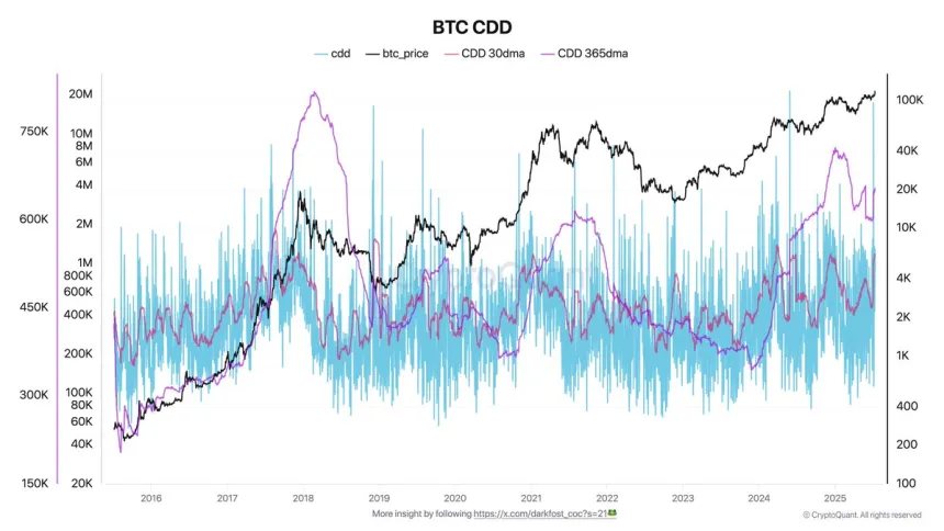 Bitcoin CDD has returned to the relatively low average | Source: Darkfost on X