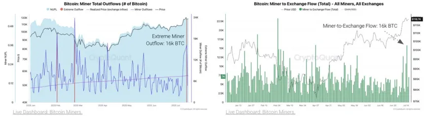 Salidas totales de mineros de Bitcoin | Fuente: CryptoQuant