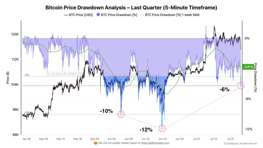 Bitcoin Price Drawdown Analysis | Source: Axel Adler on X