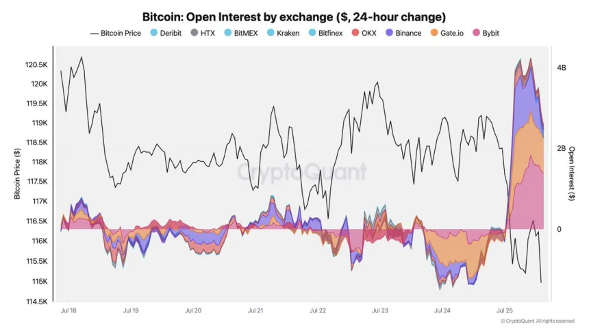 Interés abierto de Bitcoin por bolsa | Fuente: Julio Moreno en X
