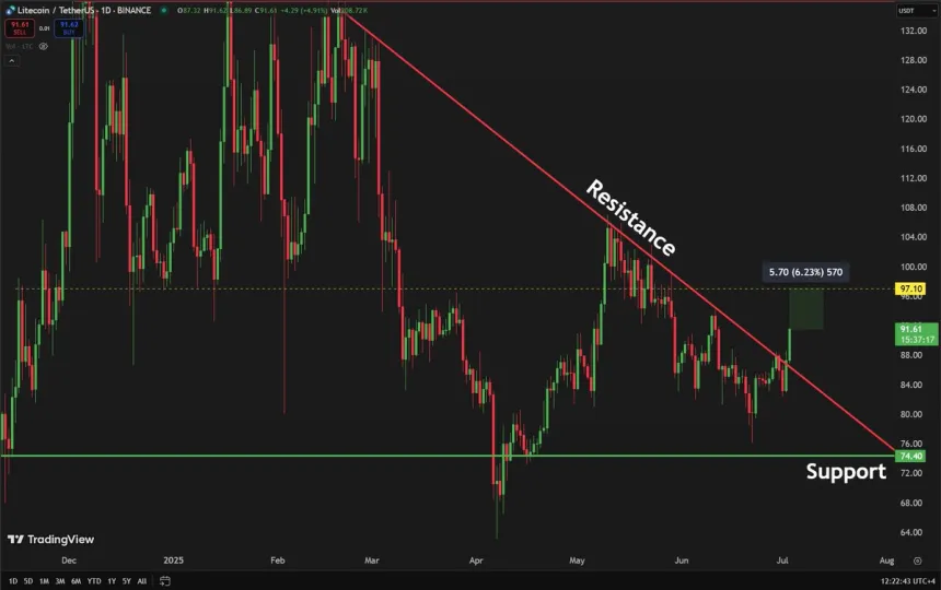 Litecoin breaks above descending resistance | Source: Carl Runefelt on X