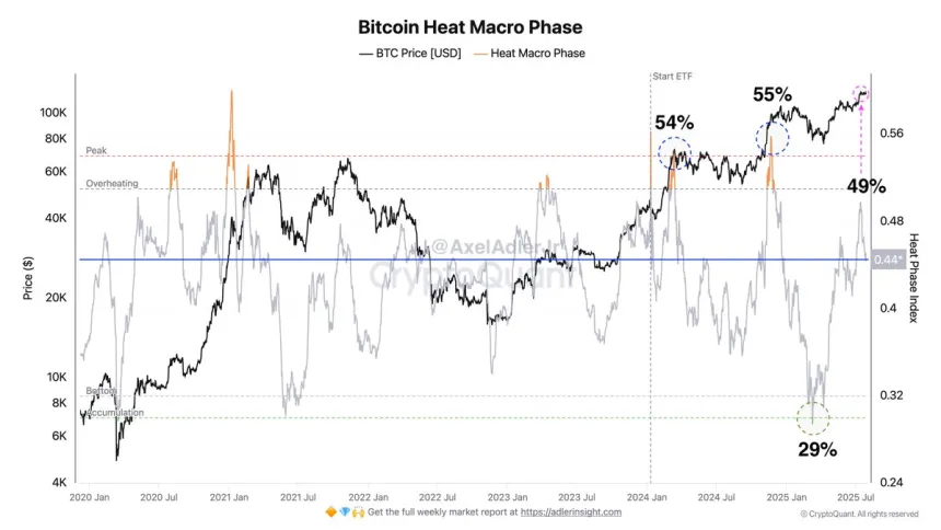 Bitcoin Heat Macro Phase | Source: Axel Adler on X