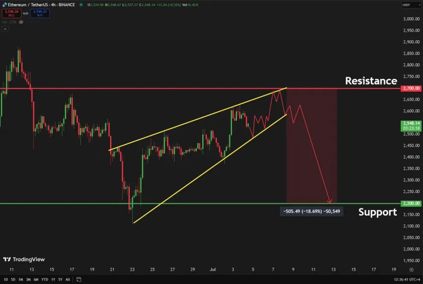 Ethereum forming a rising wedge pattern | Source: Carl Runefelt on X