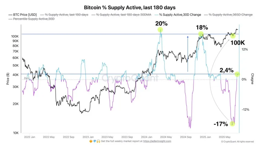 Bitcoin % Supply Active (180 days) | Source: Axel Adler on X