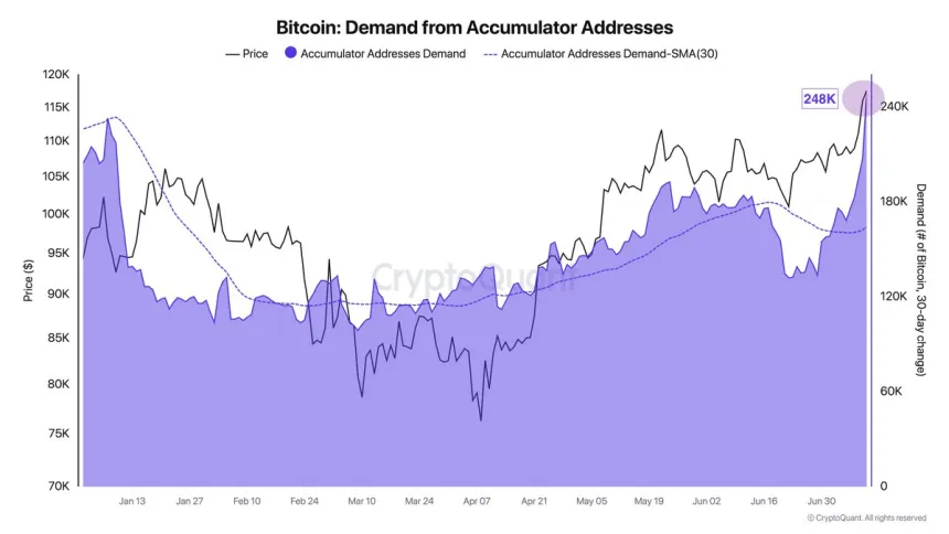 Bitcoin Demand from Accumulator Addresses | Source: Darkfost on X