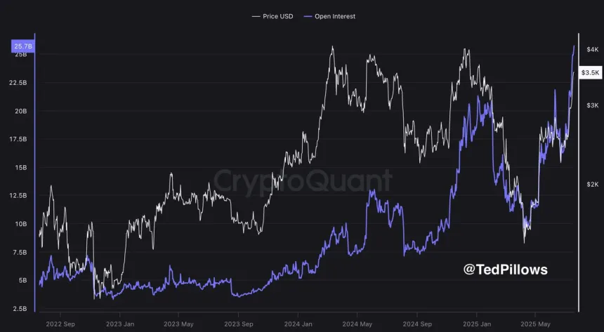 Ethereum Open Interest hits ATH | Source: Ted Pillows on X
