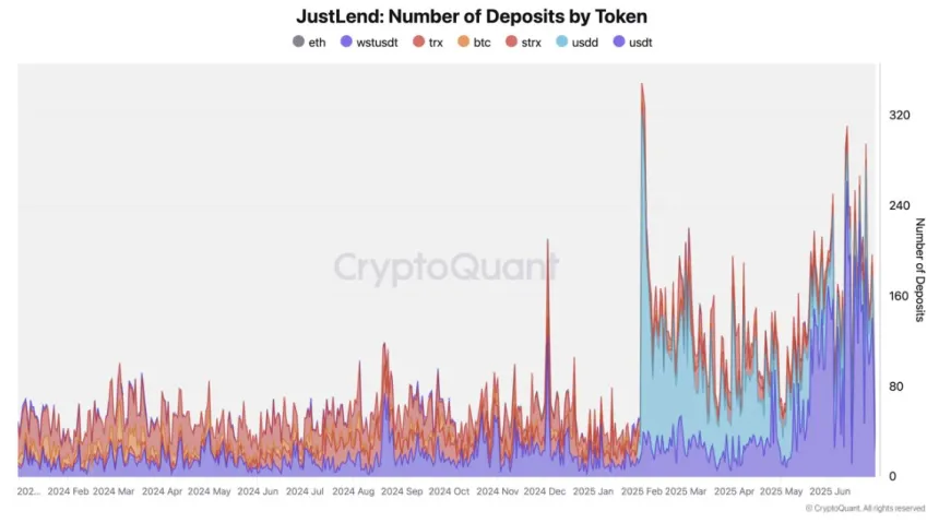 JustLend Number of Deposits by Token | Source: CryptoQuant on X