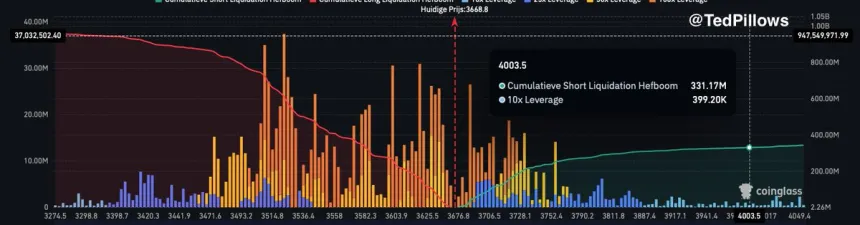 Ethereum Cumulative Short Liquidations | Source: Ted Pillows on X 