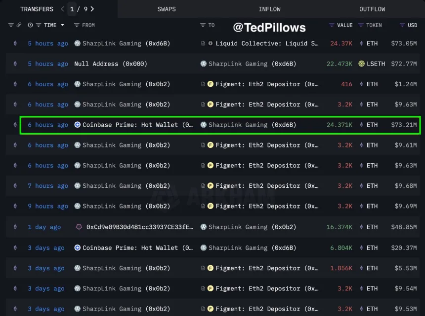 Sharplink Gaming buys $73M ETH | Source: Ted Pillows on X