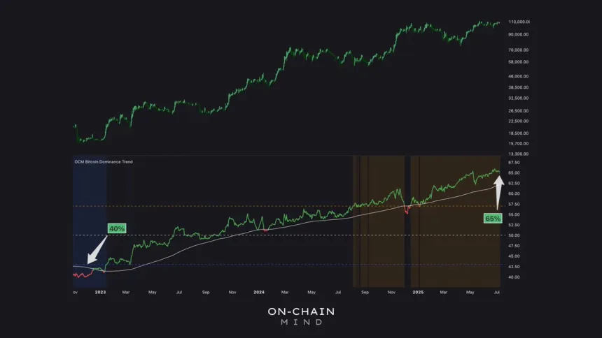 Bitcoin Dominance continues its uptrend | Source: On-Chain Mind on X