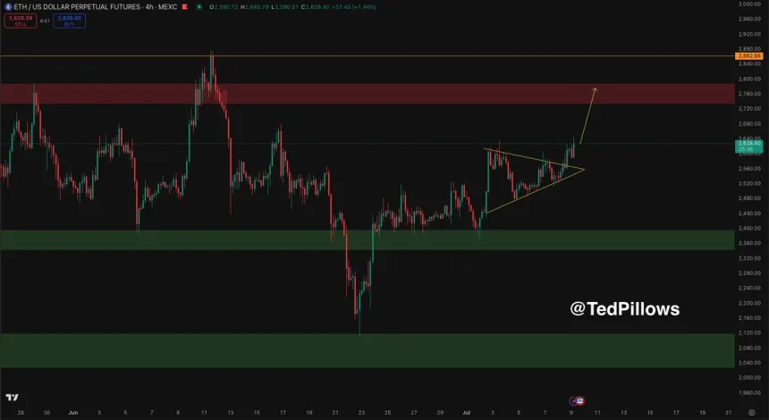 Ethereum breaks from 4-hour compression | Source: Ted Pillows on X